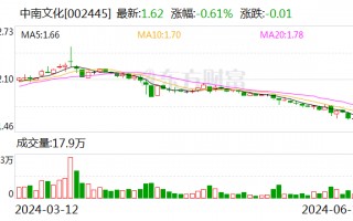 中南文化：控股股东的一致行动人增持公司1000万股 彰显长期发展信心