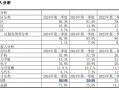 中芯国际：净利下滑超4成，产品单价持续下跌