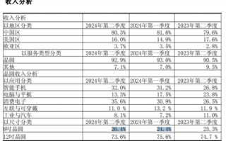 中芯国际：净利下滑超4成，产品单价持续下跌