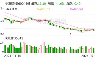 宁夏建材：预计上半年净利同比减少60%-69%