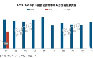 1至2月中国智能音箱销量260.9万台 小米占据38%市场份额