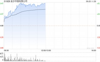 金沙中国早盘涨超3% 里昂给予“跑赢大市”评级