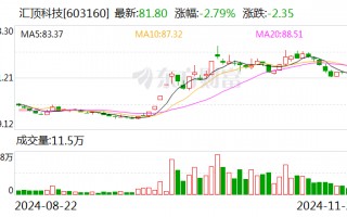 汇顶科技筹划购买云英谷科技控制权 后者曾计划冲刺IPO