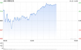 早盘：美股涨跌不一 纳指小幅下滑