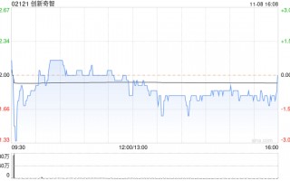 创新奇智11月8日耗资约2175.49万港元回购99.19万股