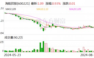 海航控股：7月份收入客公里同比增长15.86%