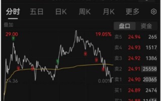 A股深度调整！900亿元“天量”资金博弈东方财富，背后隐藏着哪些信号？