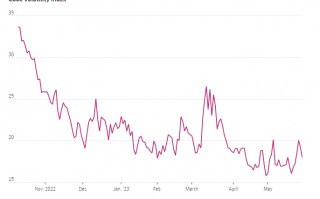 时隔一年多 美股再迎来“平静46天”！是它在搞鬼？