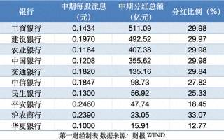 这些银行又要发红包！10余家银行宣布中期分红计划 大行总额超2000亿元