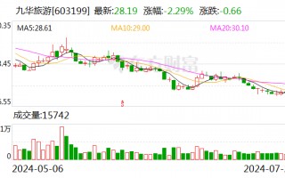 九华旅游2024年上半年营业收入3.95亿元 同比增长3.92%