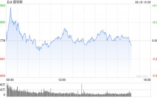 早盘：美股小幅上扬 纳指与标普有望再创新高