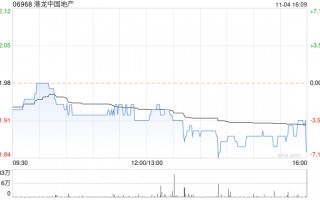 港龙中国地产11月4日斥资12.04万港元回购6.5万股