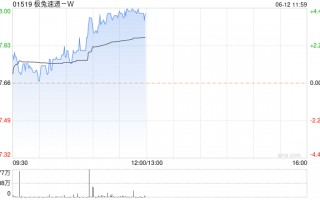 极兔速递-W早盘逆市涨超4% 上月底获纳入港股通