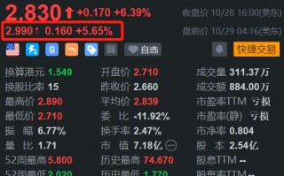 金山云盘前续涨5.6%  H股今日大涨超9%