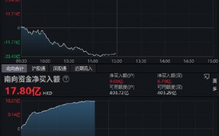 午评：北向资金净卖出20.77亿元 沪股通净卖出6.11亿元