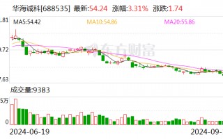 华海诚科股东新潮创投拟减持不超2.8%股份