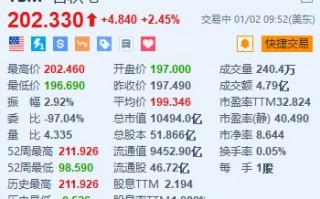 台积电涨超2.4% 机构预计CoWoS月产能达7.5万片