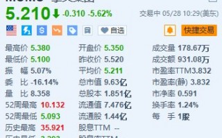 挚文集团跌5.6% Q1调整后净利润大幅下滑+探探月活用户减少