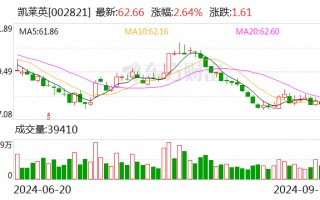 凯莱英：部分董事、高管等拟以合计不低于2000万元增持公司股份