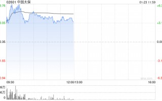 中国太保现涨逾4% 全年净利润最高同比预增70%