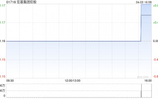 宏基集团控股拟折让约14.53%发行最多1920万股配售股份