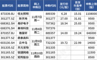 中一签，赚9万！“最赚钱新股” 纪录再刷新！多只龙头股密集发行