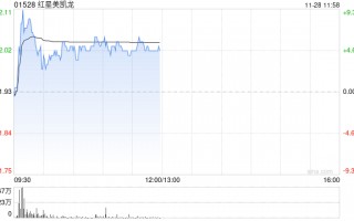 红星美凯龙盘中涨超9% 与建发商管签署十年委托管理协议