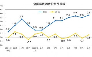 猪价涨、菜价降，10月CPI同比涨幅或回落