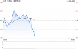 国际金价短线支撑位在1625美元