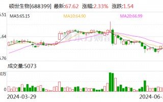 硕世生物：拟以1.5亿元-3亿元回购股份并注销