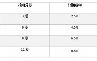 花呗分期要不要利息()