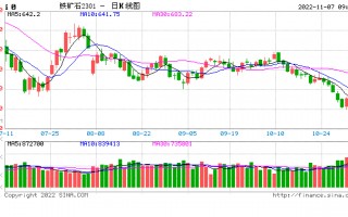 光大期货【铁矿石】：矿价大跌后反弹 供需逐步趋于宽松