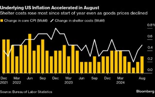 美国8月份核心通胀率上升 削弱了美联储大幅降息的可能性