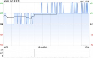 协合新能源前10个月总计权益发电量5369.21GWh 同比增长27.12%