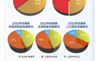 白酒经销商生存现状调研报告：87%的经销商营收不符预期，56%无法实现盈利