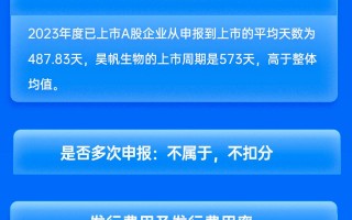 民生证券保荐昊帆生物IPO项目质量评级D级 新股弃购率高达5.30% 发行市盈率高于行业均值271.15%