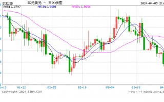 欧元区2月零售贸易额同比下降0.7%