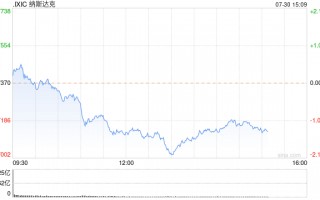 午盘：美股涨跌不一 纳指下跌250点