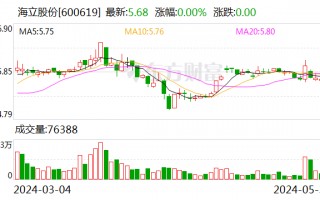 海立股份：公司房产被征收 补偿款逾2989万元