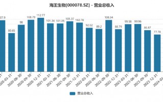 海王生物：业绩底部或已出现 流量价值有望重估｜业绩有得秀