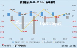 AI半年报|成立10年仍无“造血”能力、股价“脚踝斩” 商汤科技5年半累亏500亿应收账款周转天数超600天