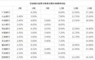 信用卡最低还款额(信用卡最低还款额还了之后,剩余款额要付利息吗)