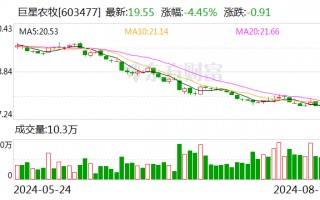 巨星农牧：拟斥资1亿至2亿元回购股份