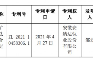 安纳达(002136.SZ)：取得一项关于高磷钛矿和普通钛矿的混合配比确定方法的发明专利证书