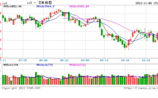 股指期货涨跌不一 IC主力合约涨0.05%