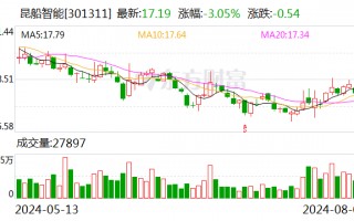 昆船智能：股东拟减持不超3%公司股份