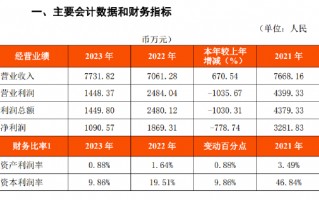 福清泰隆村镇银行获发起行再度增持，财报惊现利润总额同比下降1030%疑似有误