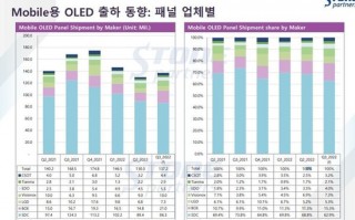 三季度移动 OLED 面板市场份额出炉：三星、京东方、维信诺位居前三