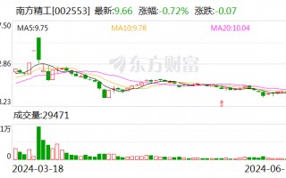 南方精工：两位一致行动人股东计划减持公司股份不超过约487万股