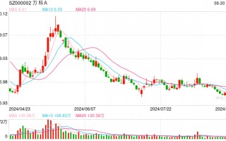 万科涨停，报6.86元/股